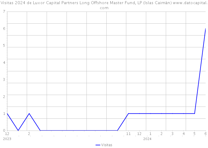 Visitas 2024 de Luxor Capital Partners Long Offshore Master Fund, LP (Islas Caimán) 