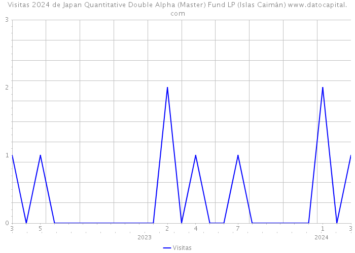 Visitas 2024 de Japan Quantitative Double Alpha (Master) Fund LP (Islas Caimán) 