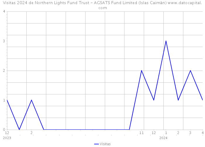 Visitas 2024 de Northern Lights Fund Trust - AGSATS Fund Limited (Islas Caimán) 