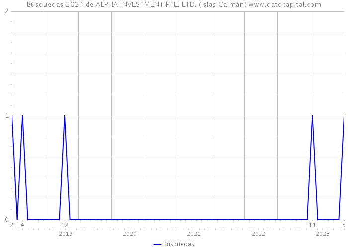 Búsquedas 2024 de ALPHA INVESTMENT PTE, LTD. (Islas Caimán) 