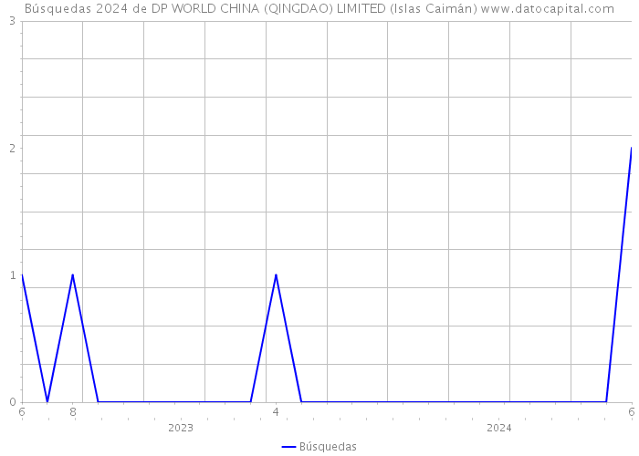 Búsquedas 2024 de DP WORLD CHINA (QINGDAO) LIMITED (Islas Caimán) 