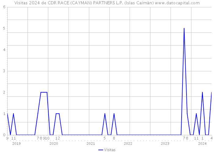 Visitas 2024 de CDR RACE (CAYMAN) PARTNERS L.P. (Islas Caimán) 