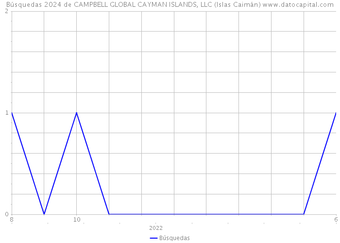 Búsquedas 2024 de CAMPBELL GLOBAL CAYMAN ISLANDS, LLC (Islas Caimán) 