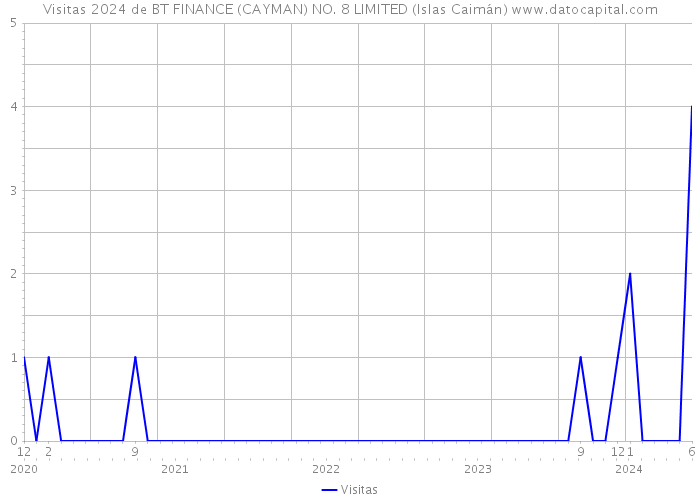 Visitas 2024 de BT FINANCE (CAYMAN) NO. 8 LIMITED (Islas Caimán) 