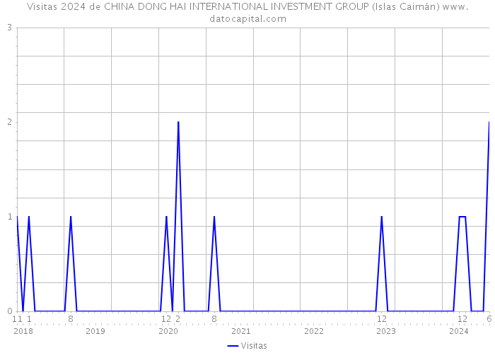 Visitas 2024 de CHINA DONG HAI INTERNATIONAL INVESTMENT GROUP (Islas Caimán) 