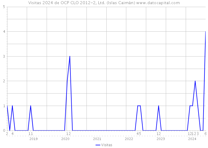 Visitas 2024 de OCP CLO 2012-2, Ltd. (Islas Caimán) 