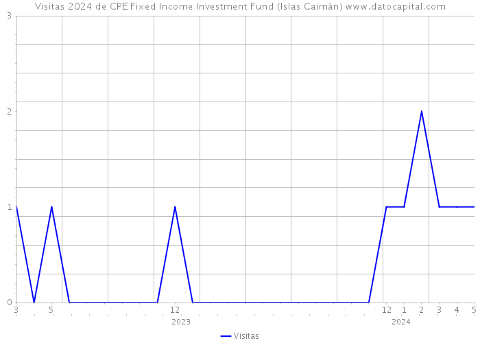 Visitas 2024 de CPE Fixed Income Investment Fund (Islas Caimán) 