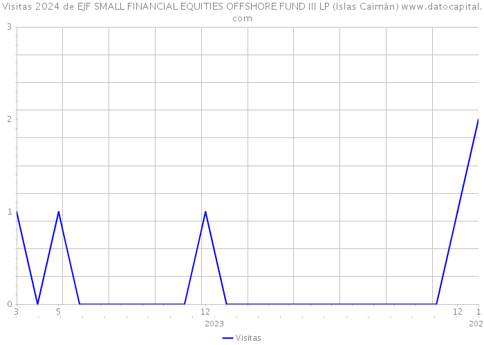 Visitas 2024 de EJF SMALL FINANCIAL EQUITIES OFFSHORE FUND III LP (Islas Caimán) 