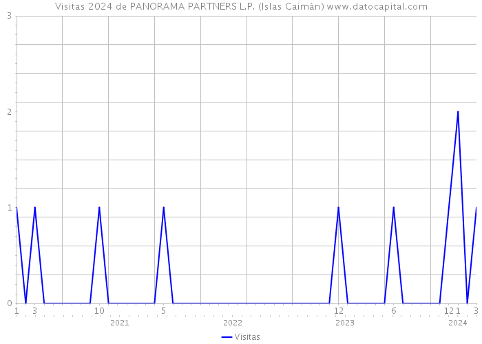 Visitas 2024 de PANORAMA PARTNERS L.P. (Islas Caimán) 