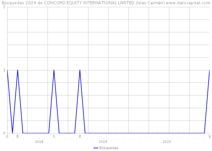 Búsquedas 2024 de CONCORD EQUITY INTERNATIONAL LIMITED (Islas Caimán) 