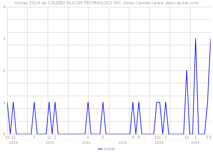 Visitas 2024 de GOLDEN SILICON TECHNOLOGY INC. (Islas Caimán) 