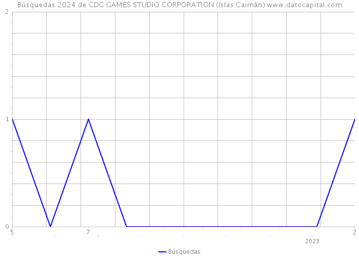 Búsquedas 2024 de CDC GAMES STUDIO CORPORATION (Islas Caimán) 