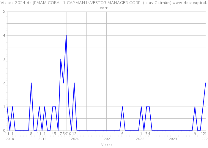 Visitas 2024 de JPMAM CORAL 1 CAYMAN INVESTOR MANAGER CORP. (Islas Caimán) 