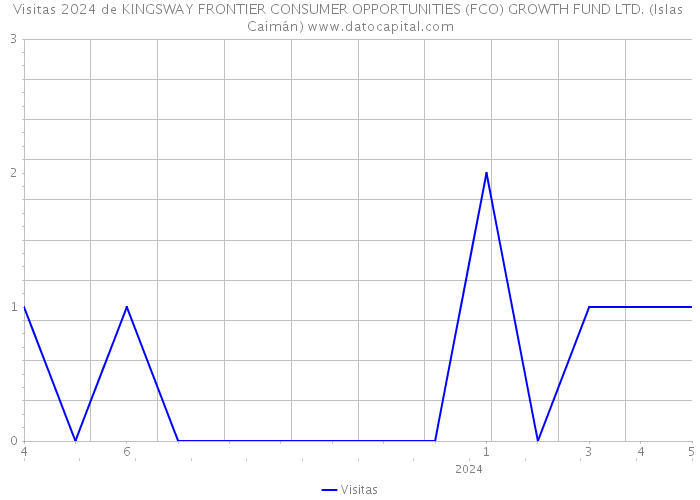 Visitas 2024 de KINGSWAY FRONTIER CONSUMER OPPORTUNITIES (FCO) GROWTH FUND LTD. (Islas Caimán) 