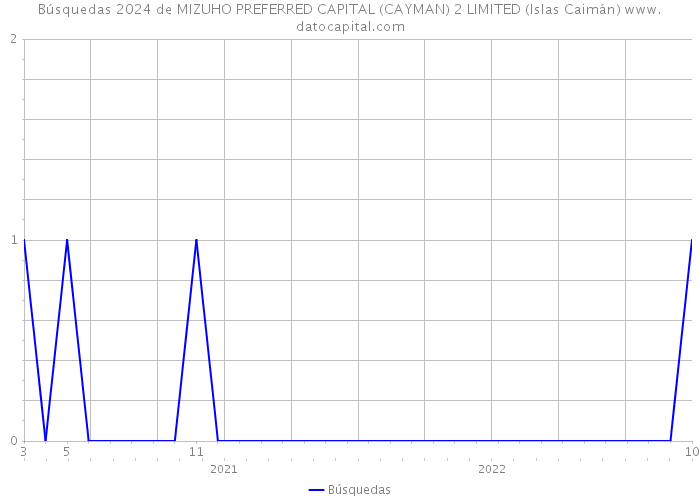 Búsquedas 2024 de MIZUHO PREFERRED CAPITAL (CAYMAN) 2 LIMITED (Islas Caimán) 