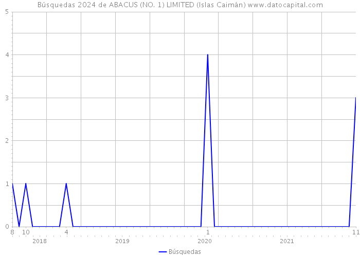 Búsquedas 2024 de ABACUS (NO. 1) LIMITED (Islas Caimán) 