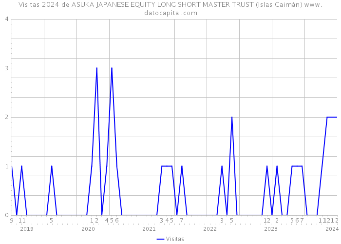 Visitas 2024 de ASUKA JAPANESE EQUITY LONG SHORT MASTER TRUST (Islas Caimán) 