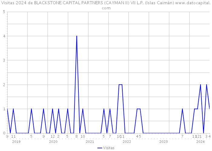 Visitas 2024 de BLACKSTONE CAPITAL PARTNERS (CAYMAN II) VII L.P. (Islas Caimán) 