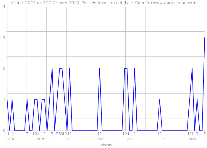 Visitas 2024 de SCC Growth 2010-Peak Holdco Limited (Islas Caimán) 
