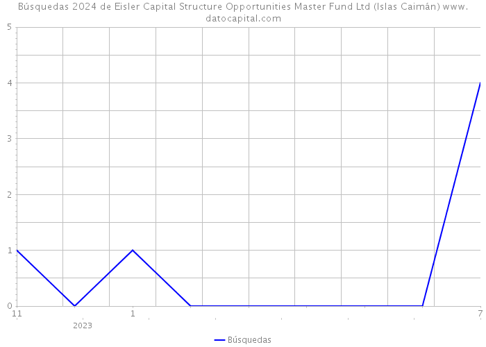 Búsquedas 2024 de Eisler Capital Structure Opportunities Master Fund Ltd (Islas Caimán) 