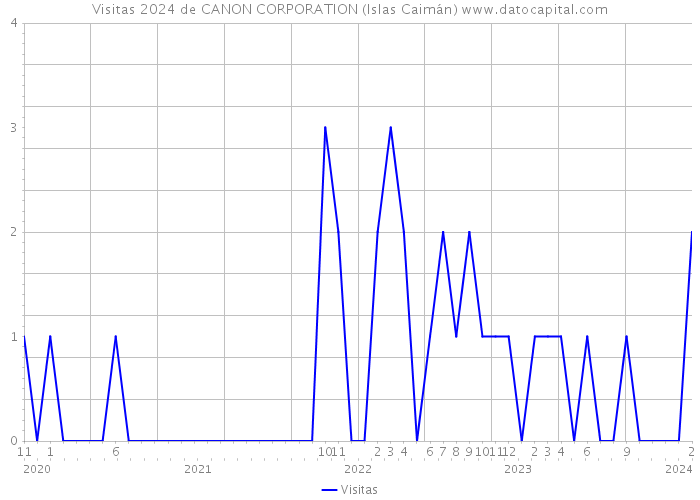 Visitas 2024 de CANON CORPORATION (Islas Caimán) 