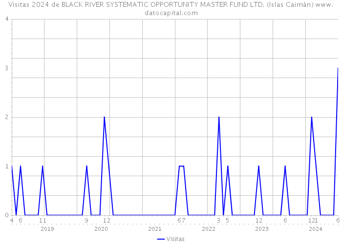 Visitas 2024 de BLACK RIVER SYSTEMATIC OPPORTUNITY MASTER FUND LTD. (Islas Caimán) 