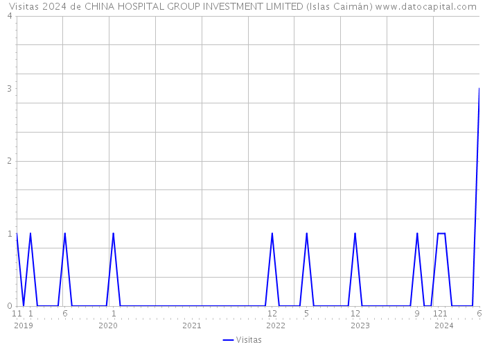 Visitas 2024 de CHINA HOSPITAL GROUP INVESTMENT LIMITED (Islas Caimán) 