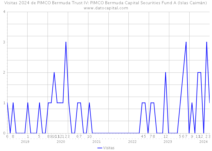 Visitas 2024 de PIMCO Bermuda Trust IV: PIMCO Bermuda Capital Securities Fund A (Islas Caimán) 