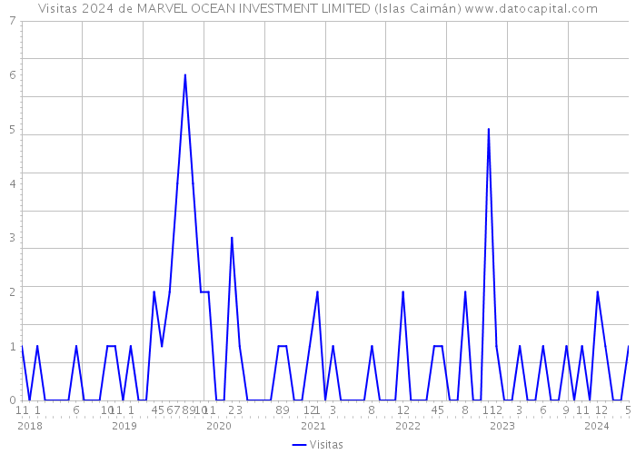 Visitas 2024 de MARVEL OCEAN INVESTMENT LIMITED (Islas Caimán) 