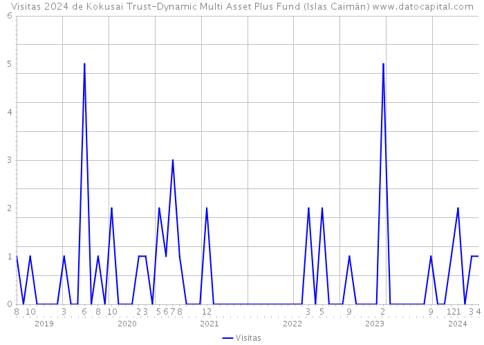 Visitas 2024 de Kokusai Trust-Dynamic Multi Asset Plus Fund (Islas Caimán) 