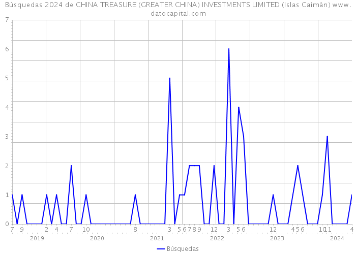 Búsquedas 2024 de CHINA TREASURE (GREATER CHINA) INVESTMENTS LIMITED (Islas Caimán) 