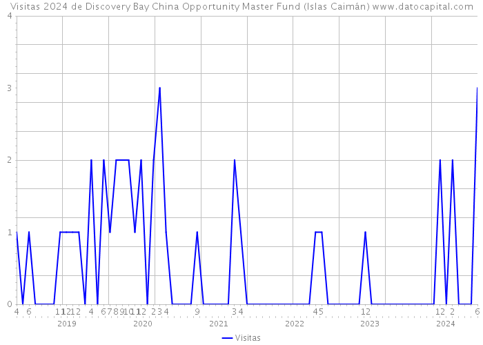 Visitas 2024 de Discovery Bay China Opportunity Master Fund (Islas Caimán) 