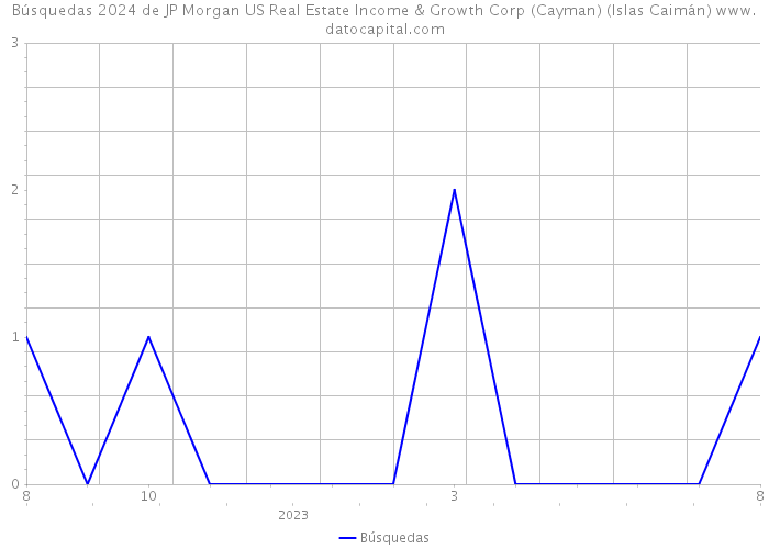 Búsquedas 2024 de JP Morgan US Real Estate Income & Growth Corp (Cayman) (Islas Caimán) 