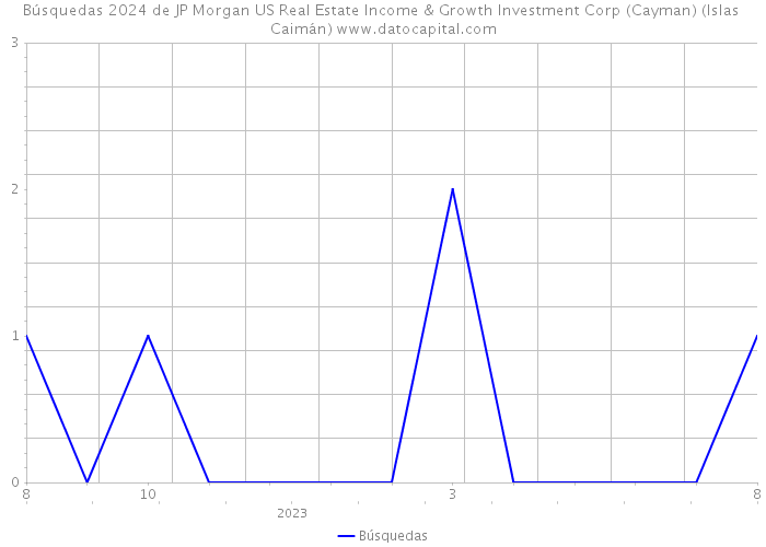 Búsquedas 2024 de JP Morgan US Real Estate Income & Growth Investment Corp (Cayman) (Islas Caimán) 