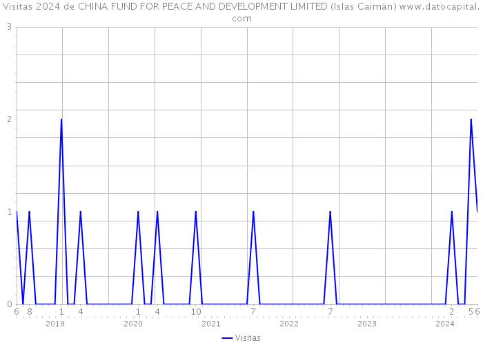 Visitas 2024 de CHINA FUND FOR PEACE AND DEVELOPMENT LIMITED (Islas Caimán) 