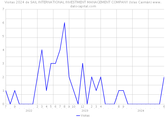 Visitas 2024 de SAIL INTERNATIONAL INVESTMENT MANAGEMENT COMPANY (Islas Caimán) 