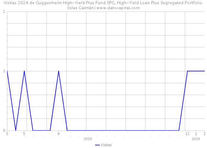 Visitas 2024 de Guggenheim High-Yield Plus Fund SPC, High-Yield Loan Plus Segregated Portfolio (Islas Caimán) 