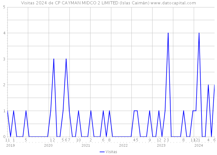 Visitas 2024 de CP CAYMAN MIDCO 2 LIMITED (Islas Caimán) 