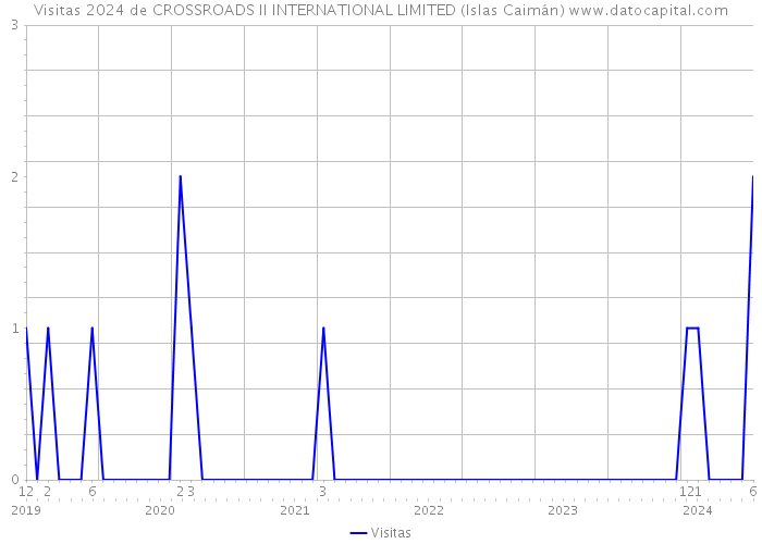 Visitas 2024 de CROSSROADS II INTERNATIONAL LIMITED (Islas Caimán) 