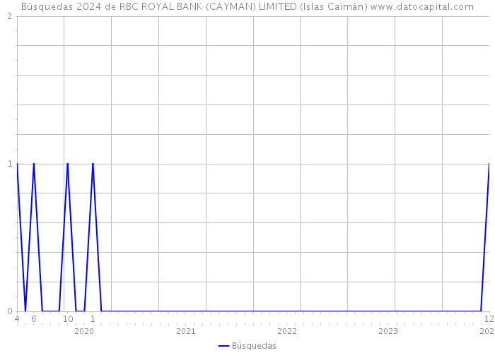 Búsquedas 2024 de RBC ROYAL BANK (CAYMAN) LIMITED (Islas Caimán) 