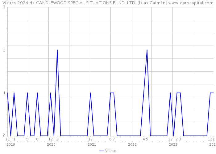 Visitas 2024 de CANDLEWOOD SPECIAL SITUATIONS FUND, LTD. (Islas Caimán) 