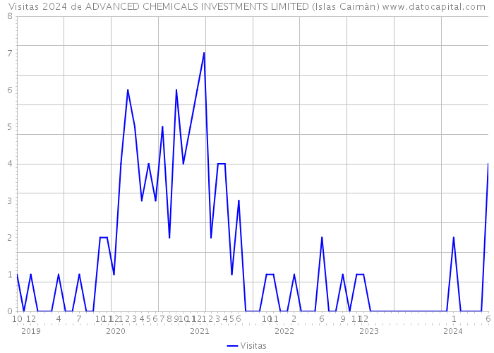 Visitas 2024 de ADVANCED CHEMICALS INVESTMENTS LIMITED (Islas Caimán) 