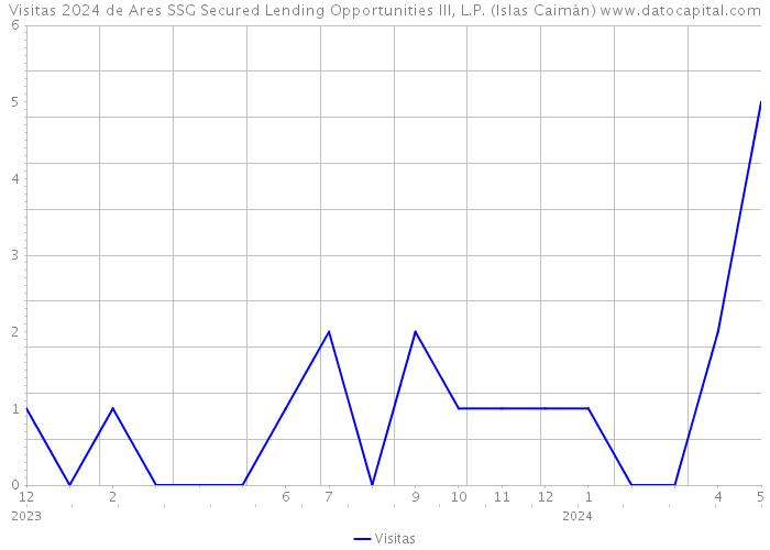 Visitas 2024 de Ares SSG Secured Lending Opportunities III, L.P. (Islas Caimán) 