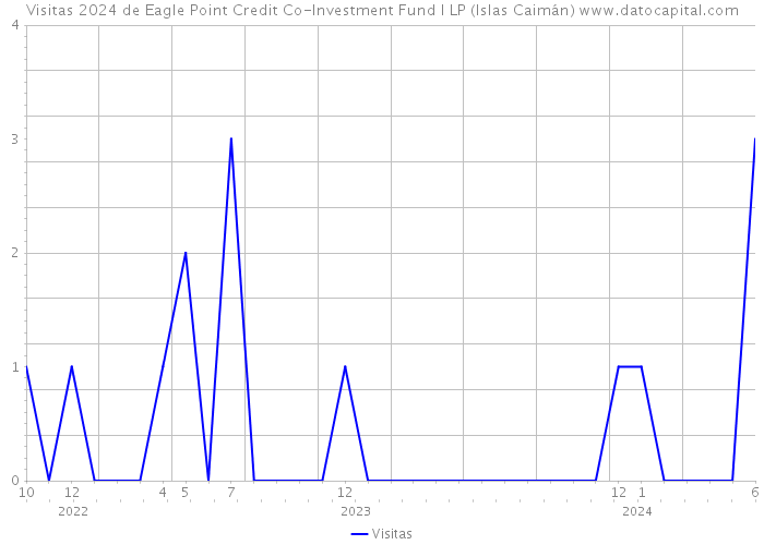 Visitas 2024 de Eagle Point Credit Co-Investment Fund I LP (Islas Caimán) 