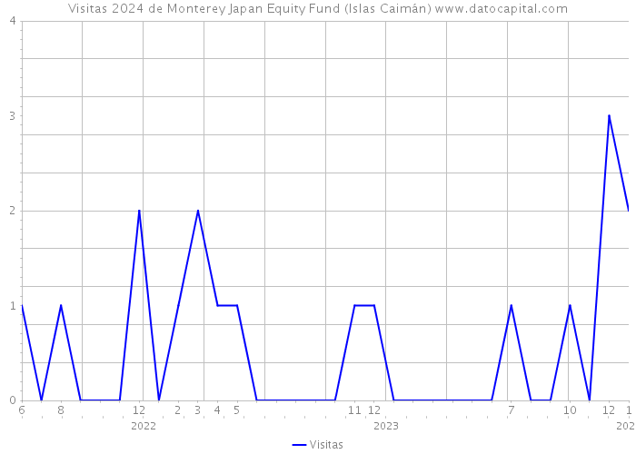 Visitas 2024 de Monterey Japan Equity Fund (Islas Caimán) 