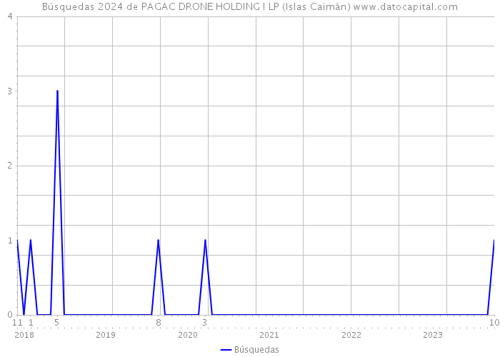 Búsquedas 2024 de PAGAC DRONE HOLDING I LP (Islas Caimán) 