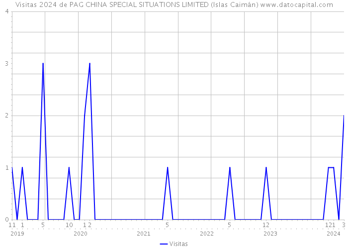 Visitas 2024 de PAG CHINA SPECIAL SITUATIONS LIMITED (Islas Caimán) 