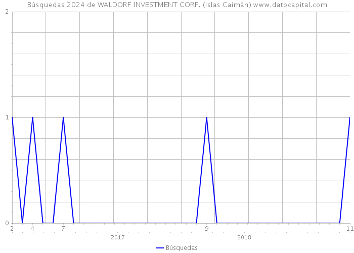 Búsquedas 2024 de WALDORF INVESTMENT CORP. (Islas Caimán) 