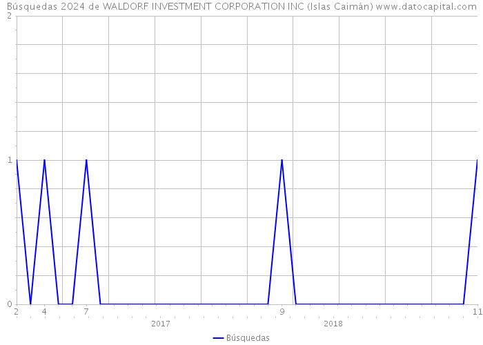 Búsquedas 2024 de WALDORF INVESTMENT CORPORATION INC (Islas Caimán) 