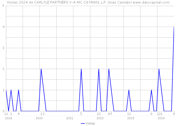 Visitas 2024 de CARLYLE PARTNERS V-A MC CAYMAN, L.P. (Islas Caimán) 